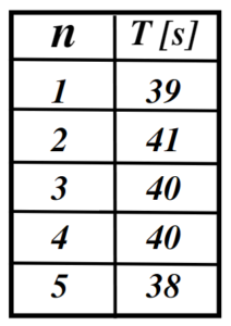 tabela pomiarów dziesięciu okresów wachadła 1=39, 2=41, 3=40, 4=40, 5=38