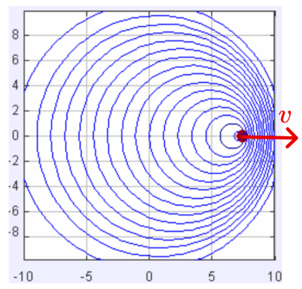 Obrazek przedstawiający efekt Dopplera  na potrzeby rozwiązań zadań z matury z fizyki 2023